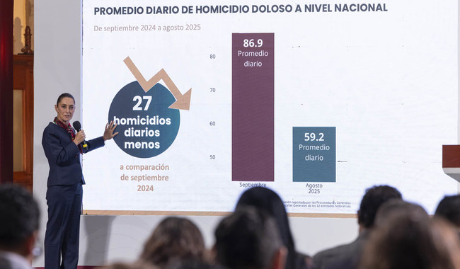 Estrategia Nacional de Seguridad funciona: 27 homicidios diarios menos en agosto de 2025 respecto a septiembre de 2024